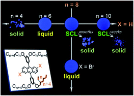 Graphical abstract: Supercooling of functional alkyl-π molecular liquids