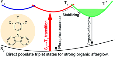 Graphical abstract: Direct population of triplet excited states through singlet–triplet transition for visible-light excitable organic afterglow
