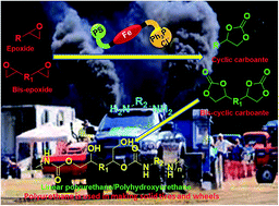Graphical abstract: Bi-functional heterogeneous iron complexes for catalytic conversion of epoxides to cyclic carbonates and their application in the synthesis of polyurethane