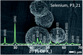 Graphical abstract: The evolution of selenium cathodes: from infusion melts to particle synthesis