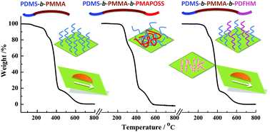 Graphical abstract: An insight into the amphiphobicity and thermal degradation behavior of PDMS-based block copolymers bearing POSS and fluorinated units
