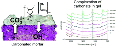 Graphical abstract: Preparation and characterisation of highly alkaline hydrogels for the re-alkalisation of carbonated cementitious materials