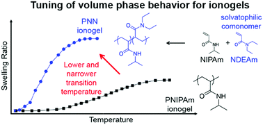 Graphical abstract: Tuning of volume phase transition for poly(N-isopropylacrylamide) ionogels by copolymerization with solvatophilic monomers