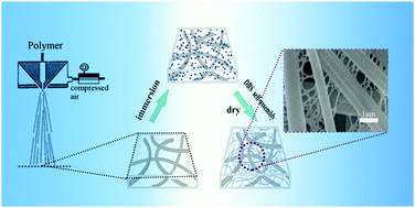 Graphical abstract: Hierarchical fibrous microfiltration membranes by self-assembling DBS nanofibrils in solution-blown nanofibers
