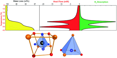 Complex hydrides as thermal energy storage materials: characterisation