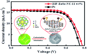 Graphical abstract: A zeolitic imidazolate framework-derived ZnSe/N-doped carbon cube hybrid electrocatalyst as the counter electrode for dye-sensitized solar cells