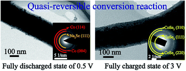Graphical abstract: Quasi-reversible conversion reaction of CoSe2/nitrogen-doped carbon nanofibers towards long-lifetime anode materials for sodium-ion batteries