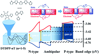 Graphical abstract: Effect of donor length on electronic structures and charge transport polarity for DTDPP-based D–A copolymers: a computational study based on a super-exchange model