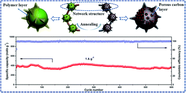 Graphical abstract: In situ formation of porous graphitic carbon wrapped MnO/Ni microsphere networks as binder-free anodes for high-performance lithium-ion batteries