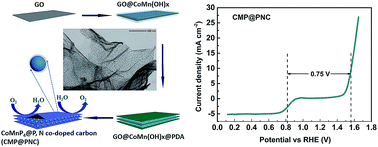Graphical abstract: Confined bimetallic phosphide within P, N co-doped carbon layers towards boosted bifunctional oxygen catalysis