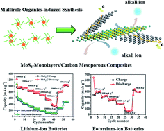 Graphical abstract: Multirole organic-induced scalable synthesis of a mesoporous MoS2-monolayer/carbon composite for high-performance lithium and potassium storage
