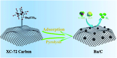 Graphical abstract: Facile synthesis of effective Ru nanoparticles on carbon by adsorption-low temperature pyrolysis strategy for hydrogen evolution