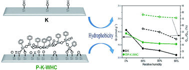 Graphical abstract: Engineering surface functional groups on mesoporous silica: towards a humidity-resistant hydrophobic adsorbent