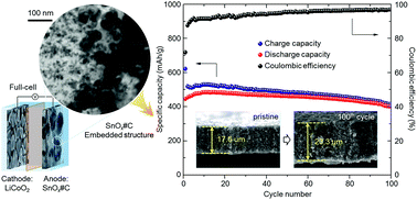 Graphical abstract: Reduced expansion and improved full-cell cycling of a SnOx#C embedded structure for lithium-ion batteries