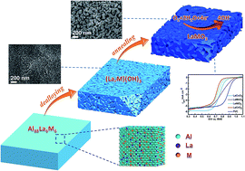 Graphical abstract: Transforming bulk alloys into nanoporous lanthanum-based perovskite oxides with high specific surface areas and enhanced electrocatalytic activities