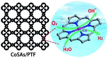 Graphical abstract: Cobalt single-atoms anchored on porphyrinic triazine-based frameworks as bifunctional electrocatalysts for oxygen reduction and hydrogen evolution reactions