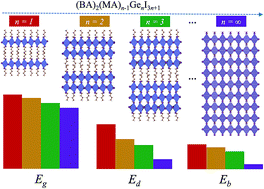 Graphical abstract: First-principles characterization of two-dimensional (CH3(CH2)3NH3)2(CH3NH3)n−1GenI3n+1 perovskite
