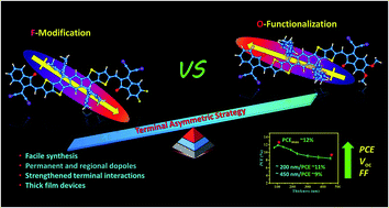 Graphical abstract: Tuning the dipole moments of nonfullerene acceptors with an asymmetric terminal strategy for highly efficient organic solar cells