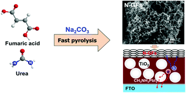 Graphical abstract: Facile synthesis of nitrogen-doped graphene frameworks for enhanced performance of hole transport material-free perovskite solar cells