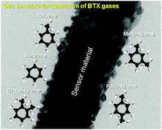 Graphical abstract: Resistive-based gas sensors for detection of benzene, toluene and xylene (BTX) gases: a review