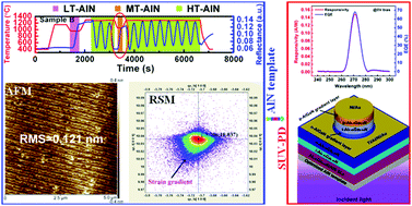 Graphical abstract: The optimized growth of AlN templates for back-illuminated AlGaN-based solar-blind ultraviolet photodetectors by MOCVD