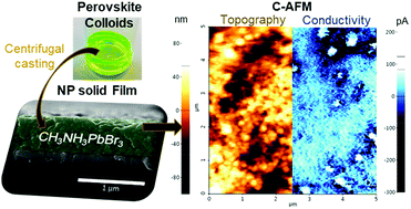 Graphical abstract: Highly photoluminescent, dense solid films from organic-capped CH3NH3PbBr3 perovskite colloids