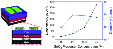 Graphical abstract: Solution-processed ZnO/SnO2 bilayer ultraviolet phototransistor with high responsivity and fast photoresponse