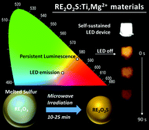 Graphical abstract: Persistent luminescence warm-light LEDs based on Ti-doped RE2O2S materials prepared by rapid and energy-saving microwave-assisted synthesis