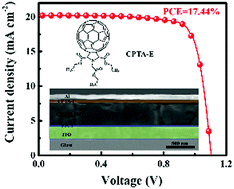 Graphical abstract: Carboxylic ester-terminated fulleropyrrolidine as an efficient electron transport material for inverted perovskite solar cells