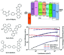 Graphical abstract: Extremely low-efficiency roll-off of phosphorescent organic light-emitting diodes at high brightness based on acridine heterocyclic derivatives
