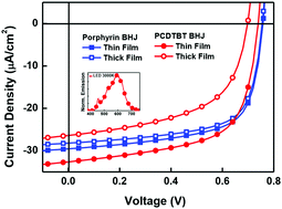Graphical abstract: Porphyrin-based thick-film bulk-heterojunction solar cells for indoor light harvesting