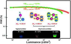 Graphical abstract: Designing dual emitting cores for highly efficient thermally activated delayed fluorescent emitters