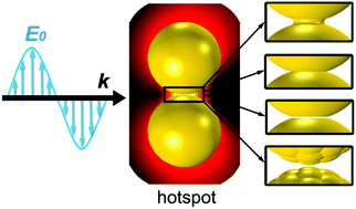 Graphical abstract: Small morphology variations effects on plasmonic nanoparticle dimer hotspots