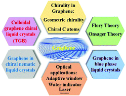 Graphical abstract: Graphene-based chiral liquid crystal materials for optical applications