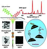 Graphical abstract: Ambient electrospray deposition Raman spectroscopy (AESD RS) using soft landed preformed silver nanoparticles for rapid and sensitive analysis