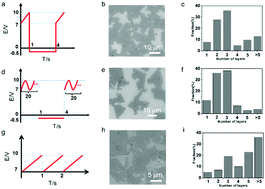 Graphical abstract: Programmed electrochemical exfoliation of graphite to high quality graphene