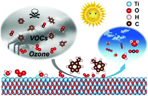 Graphical abstract: Ozone modification as an efficient strategy for promoting the photocatalytic effect of TiO2 for air purification