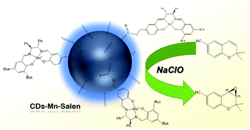 Graphical abstract: Covalently functionalized carbon nanoparticles with a chiral Mn-Salen: a new nanocatalyst for enantioselective epoxidation of alkenes