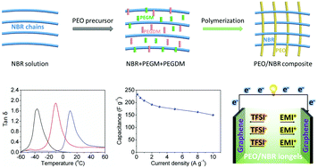 Graphical abstract: In situ synthesized PEO/NBR composite ionogels for high-performance all-solid-state supercapacitors