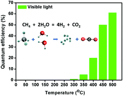Graphical abstract: A thermo-photo hybrid process for steam reforming of methane: highly efficient visible light photocatalysis