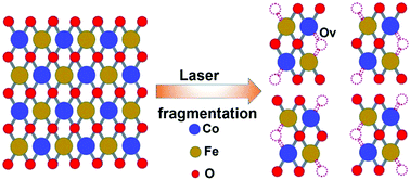 Graphical abstract: Laser-induced oxygen vacancies in FeCo2O4 nanoparticles for boosting oxygen evolution and reduction