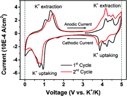 Graphical abstract: KVPO4F as a novel insertion-type anode for potassium ion batteries