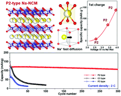 Graphical abstract: A P2-type Na0.7(Ni0.6Co0.2Mn0.2)O2 cathode with excellent cyclability and rate capability for sodium ion batteries