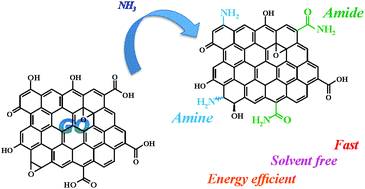 Graphical abstract: Solvent-free functionalisation of graphene oxide with amide and amine groups at room temperature