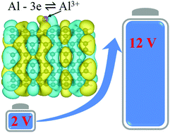 Graphical abstract: A novel storage design for ultrahigh-cell-voltage Al-ion batteries utilizing cation–π interactions