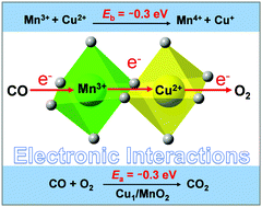 Graphical abstract: Single-ion copper doping greatly enhances catalytic activity of manganese oxides via electronic interactions