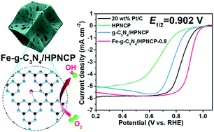 Graphical abstract: Single iron atoms coordinated to g-C3N4 on hierarchical porous N-doped carbon polyhedra as a high-performance electrocatalyst for the oxygen reduction reaction