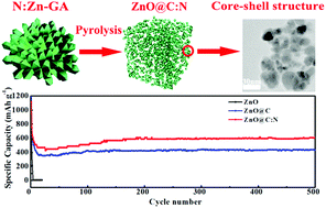 Graphical abstract: Core–shell ZnO@C:N hybrids derived from MOFs as long-cycling anodes for lithium ion batteries