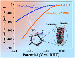 Graphical abstract: A novel MoNi@Ni(OH)2 heterostructure with Pt-like and stable electrocatalytic activity for the hydrogen evolution reaction