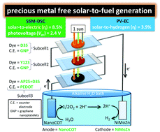 Graphical abstract: Precious metal-free solar-to-fuel generation: SSM-DSCs powering water splitting with NanoCOT and NiMoZn electrocatalysts